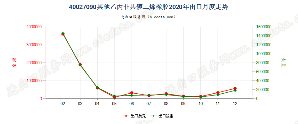 40027090其他乙丙非共轭二烯橡胶出口2020年月度走势图