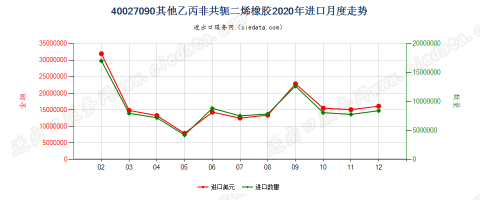 40027090其他乙丙非共轭二烯橡胶进口2020年月度走势图