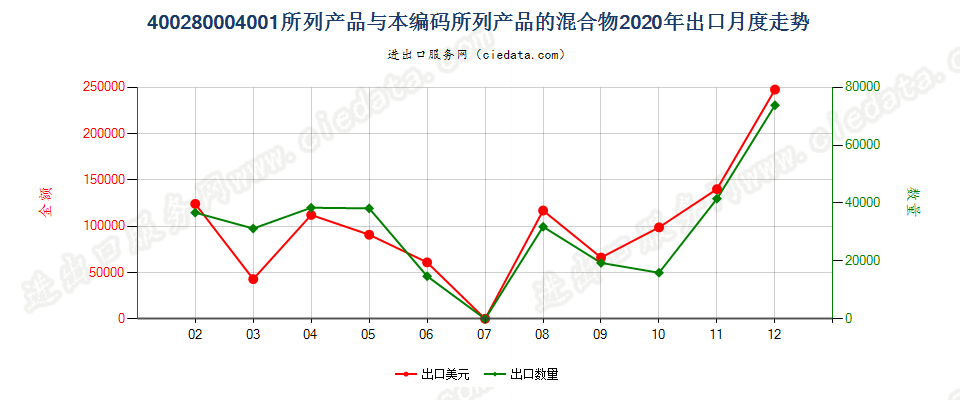 400280004001所列产品与本编码所列产品的混合物出口2020年月度走势图