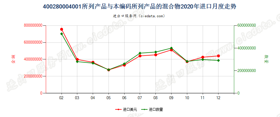 400280004001所列产品与本编码所列产品的混合物进口2020年月度走势图