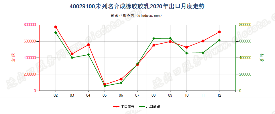 40029100未列名合成橡胶胶乳出口2020年月度走势图