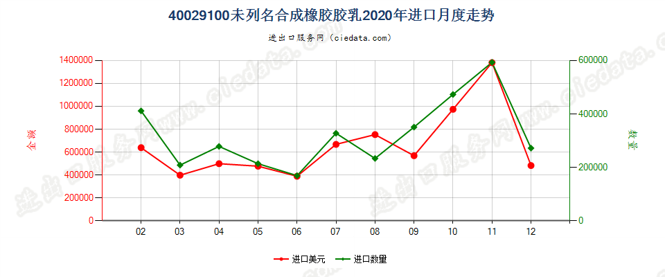 40029100未列名合成橡胶胶乳进口2020年月度走势图