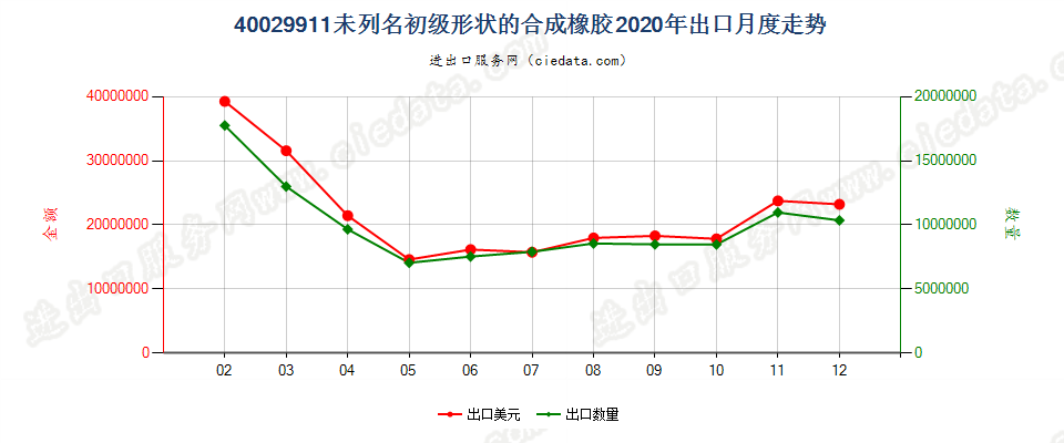 40029911未列名初级形状的合成橡胶出口2020年月度走势图