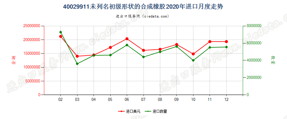 40029911未列名初级形状的合成橡胶进口2020年月度走势图