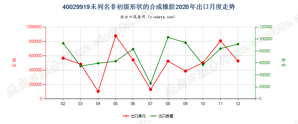 40029919未列名非初级形状的合成橡胶出口2020年月度走势图