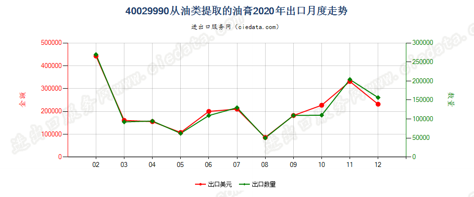 40029990从油类提取的油膏出口2020年月度走势图