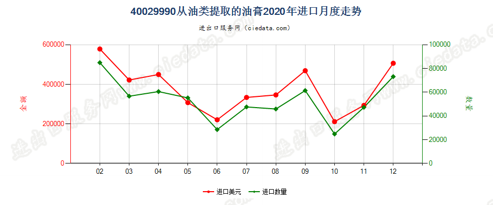 40029990从油类提取的油膏进口2020年月度走势图