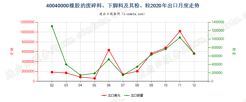 40040000橡胶（硬质橡胶除外）的废料、下脚料及碎料及其粉、粒出口2020年月度走势图