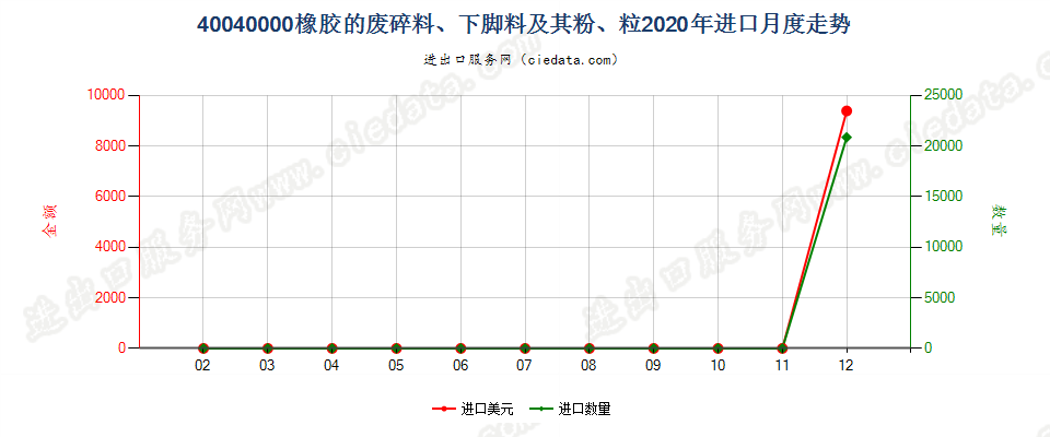 40040000橡胶（硬质橡胶除外）的废料、下脚料及碎料及其粉、粒进口2020年月度走势图