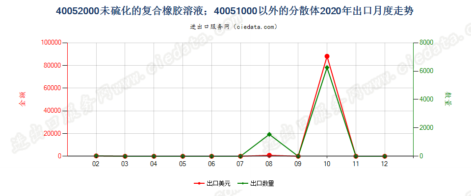 40052000未硫化的复合橡胶溶液；40051000以外的分散体出口2020年月度走势图