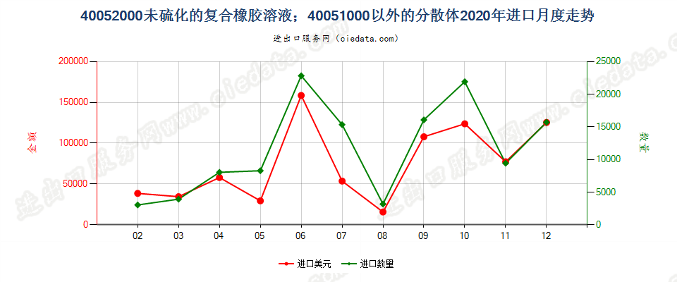 40052000未硫化的复合橡胶溶液；40051000以外的分散体进口2020年月度走势图