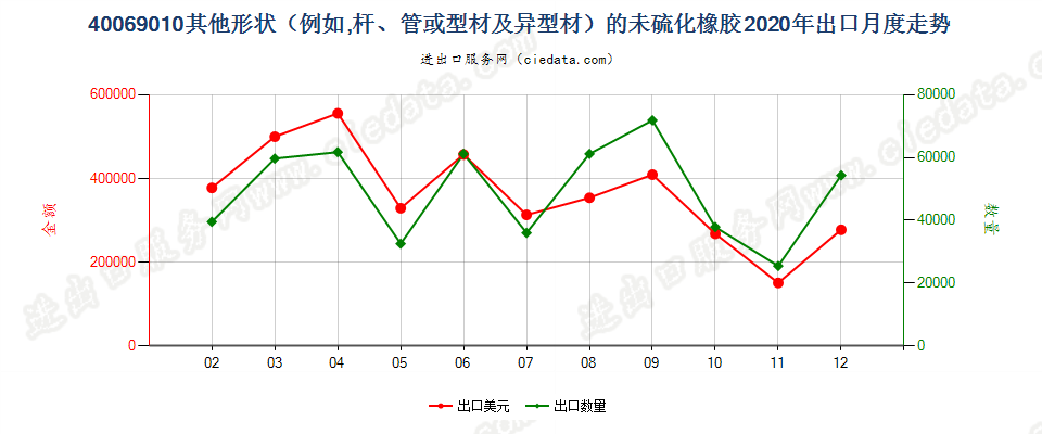 40069010其他形状（例如，杆、管或型材及异型材）的未硫化橡胶出口2020年月度走势图