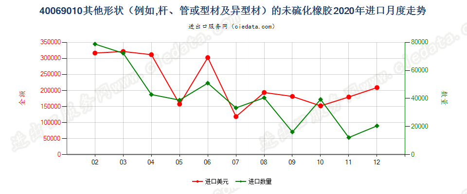 40069010其他形状（例如，杆、管或型材及异型材）的未硫化橡胶进口2020年月度走势图