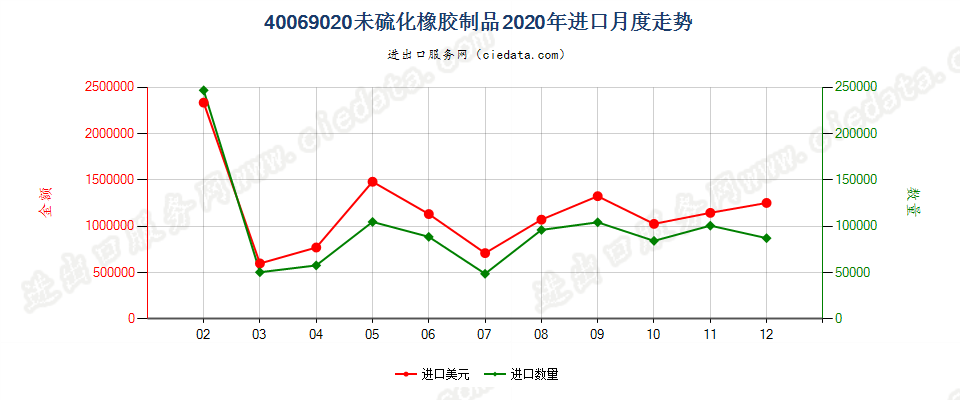 40069020未硫化橡胶制品进口2020年月度走势图