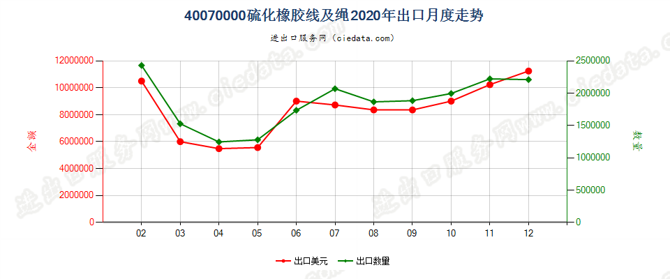 40070000硫化橡胶线及绳出口2020年月度走势图