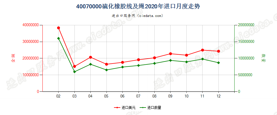 40070000硫化橡胶线及绳进口2020年月度走势图