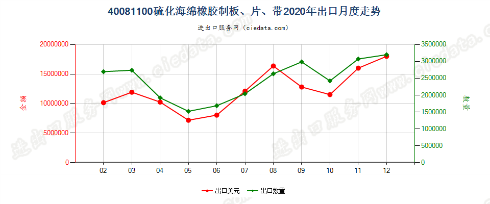 40081100硫化海绵橡胶制板、片、带出口2020年月度走势图