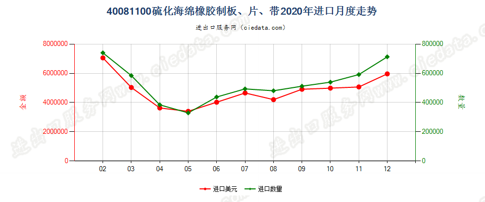 40081100硫化海绵橡胶制板、片、带进口2020年月度走势图