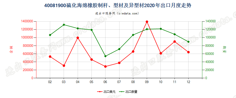 40081900硫化海绵橡胶制杆、型材及异型材出口2020年月度走势图