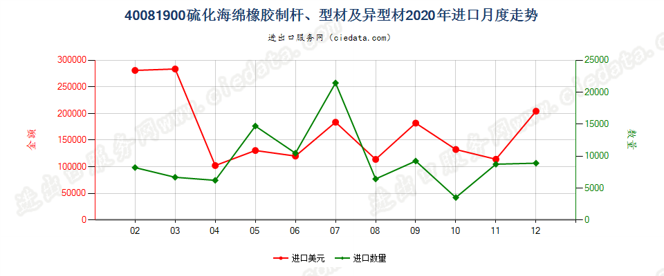 40081900硫化海绵橡胶制杆、型材及异型材进口2020年月度走势图