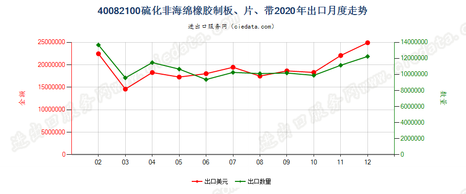 40082100硫化非海绵橡胶制板、片、带出口2020年月度走势图