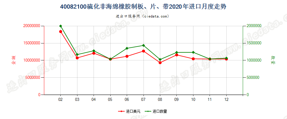 40082100硫化非海绵橡胶制板、片、带进口2020年月度走势图