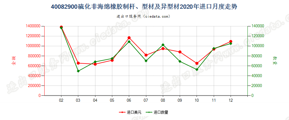 40082900硫化非海绵橡胶制杆、型材及异型材进口2020年月度走势图