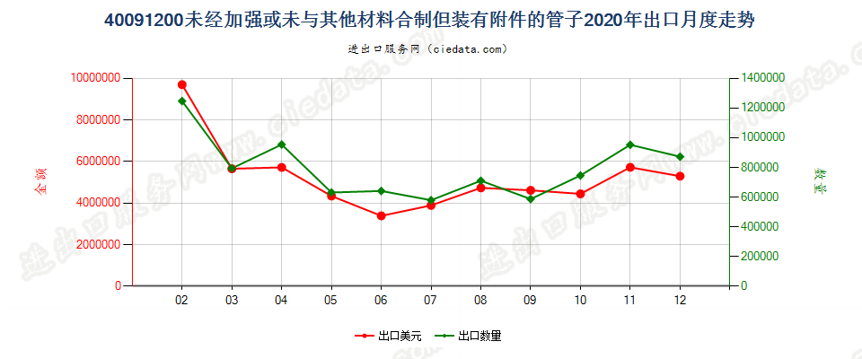 40091200未经加强或未与其他材料合制但装有附件的管子出口2020年月度走势图