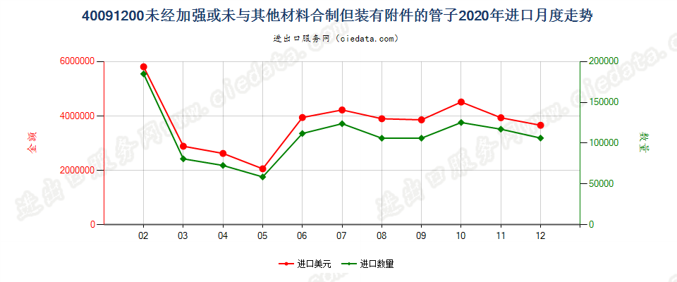 40091200未经加强或未与其他材料合制但装有附件的管子进口2020年月度走势图