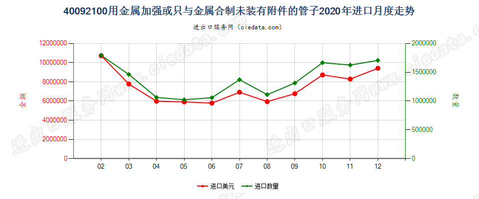 40092100用金属加强或只与金属合制未装有附件的管子进口2020年月度走势图