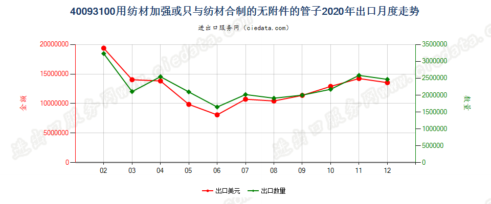 40093100用纺材加强或只与纺材合制的无附件的管子出口2020年月度走势图