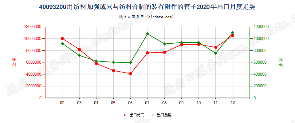 40093200用纺材加强或只与纺材合制的装有附件的管子出口2020年月度走势图