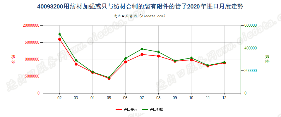 40093200用纺材加强或只与纺材合制的装有附件的管子进口2020年月度走势图