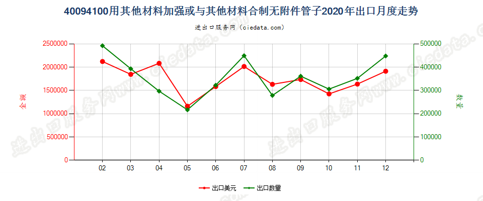 40094100用其他材料加强或与其他材料合制无附件管子出口2020年月度走势图