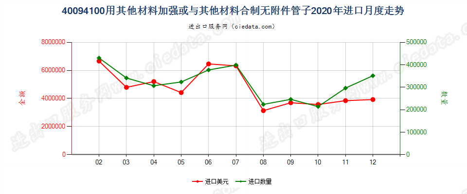 40094100用其他材料加强或与其他材料合制无附件管子进口2020年月度走势图