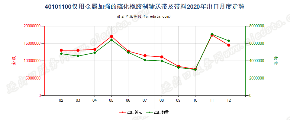 40101100仅用金属加强的硫化橡胶制输送带及带料出口2020年月度走势图