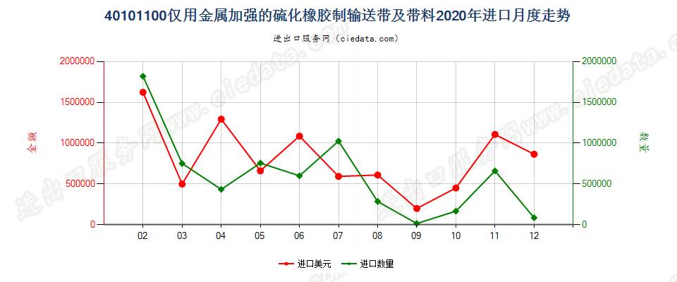 40101100仅用金属加强的硫化橡胶制输送带及带料进口2020年月度走势图