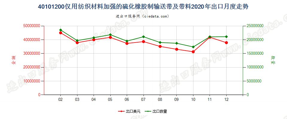 40101200仅用纺织材料加强的硫化橡胶制输送带及带料出口2020年月度走势图