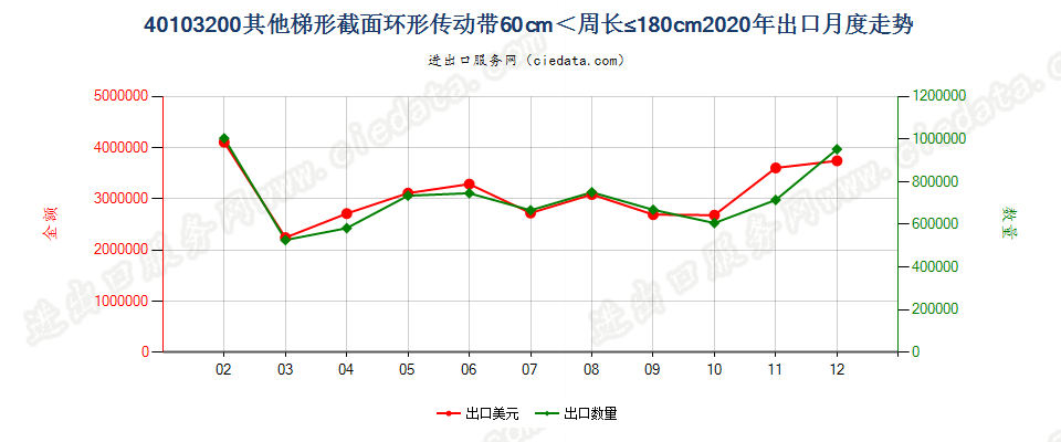 40103200其他梯形截面环形传动带60cm＜周长≤180cm出口2020年月度走势图