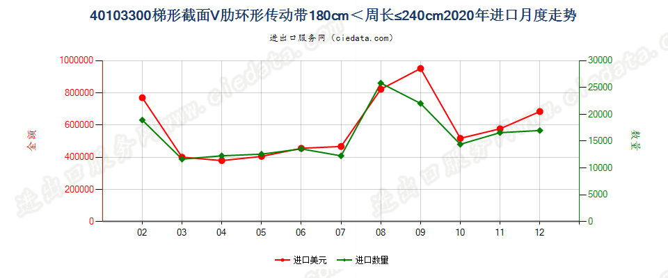 40103300梯形截面V肋环形传动带180cm＜周长≤240cm进口2020年月度走势图