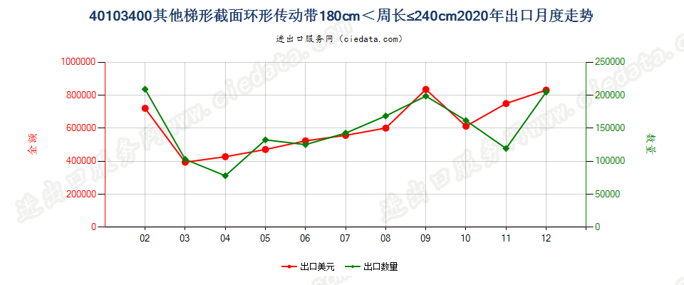 40103400其他梯形截面环形传动带180cm＜周长≤240cm出口2020年月度走势图