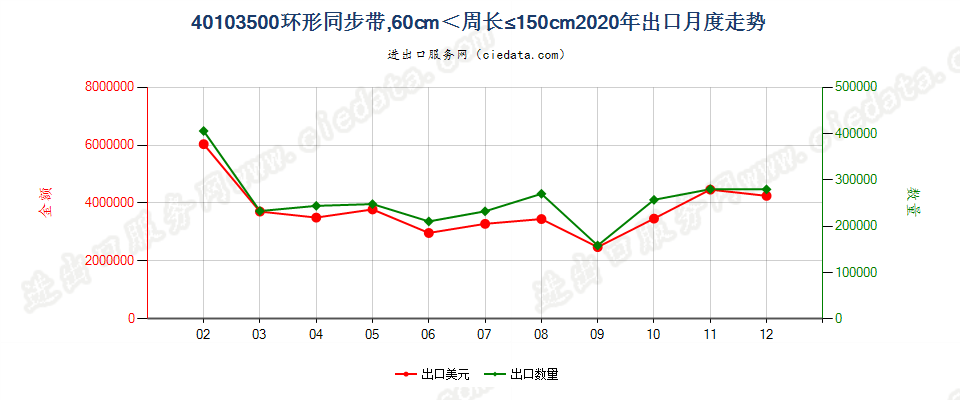 40103500环形同步带，60cm＜周长≤150cm出口2020年月度走势图