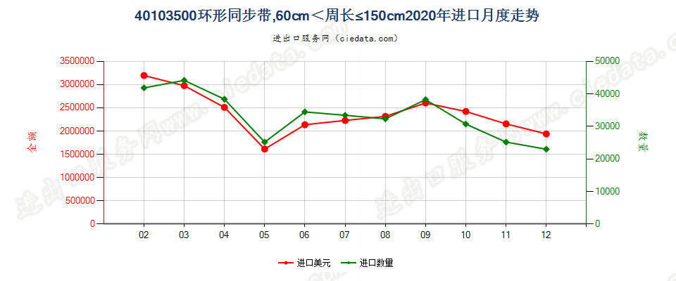 40103500环形同步带，60cm＜周长≤150cm进口2020年月度走势图