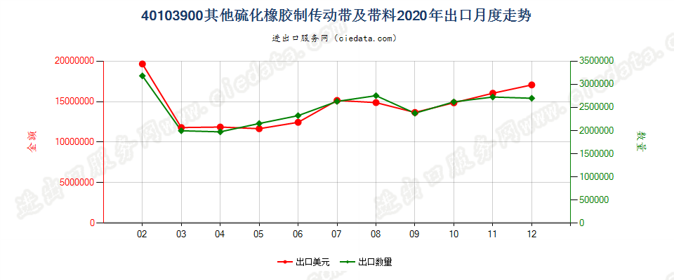 40103900其他硫化橡胶制传动带及带料出口2020年月度走势图