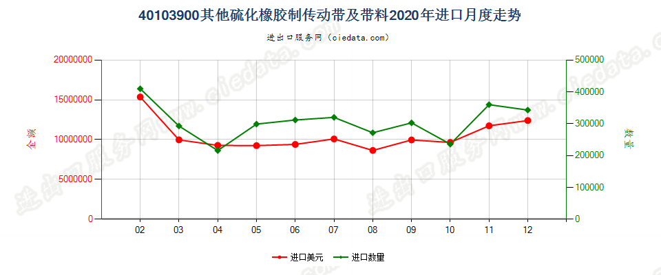 40103900其他硫化橡胶制传动带及带料进口2020年月度走势图