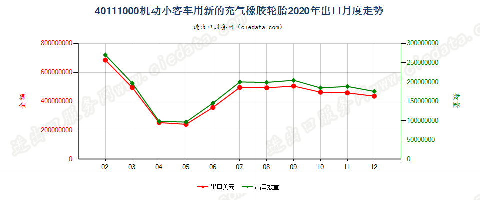 40111000机动小客车用新的充气橡胶轮胎出口2020年月度走势图