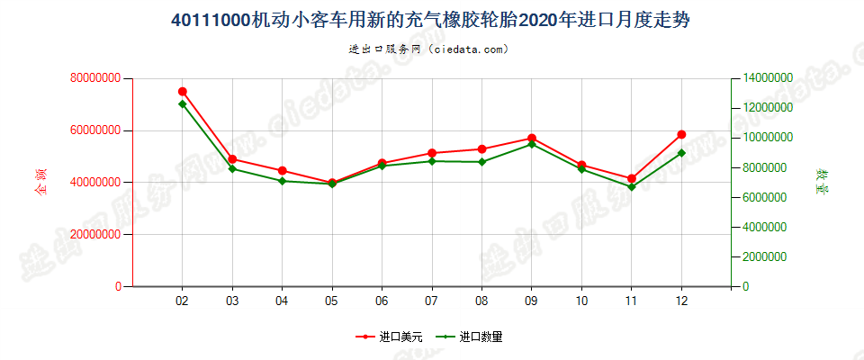 40111000机动小客车用新的充气橡胶轮胎进口2020年月度走势图