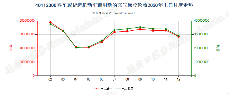 40112000客车或货运机动车辆用新的充气橡胶轮胎出口2020年月度走势图