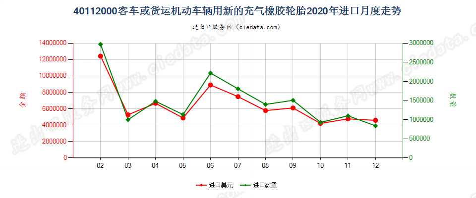 40112000客车或货运机动车辆用新的充气橡胶轮胎进口2020年月度走势图