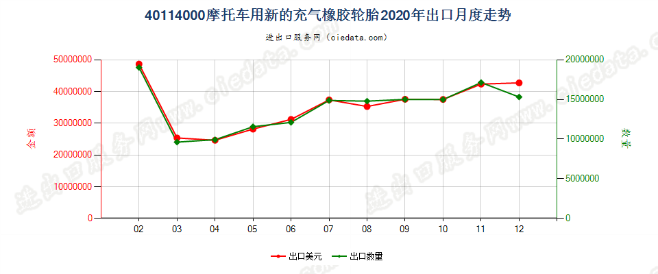 40114000摩托车用新的充气橡胶轮胎出口2020年月度走势图